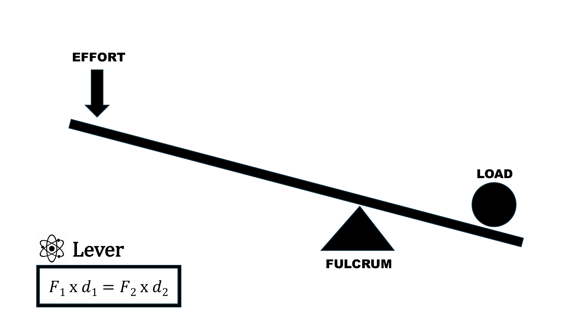Lever diagram — effort, fulcrum, and load with the formula F1 x d1 = F2 x d2